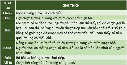 Hiểu ý nghĩa của các thuật ngữ trên bàn game để đánh chuẩn xác